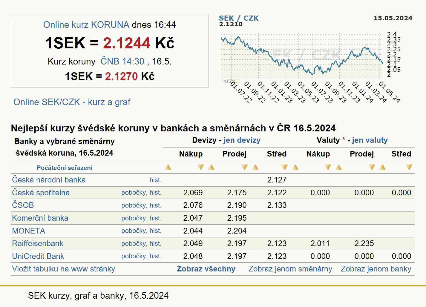 Kolik je jedna švédská koruna?